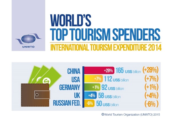 unwto_top_tourism_spenders_en_april_2015_small